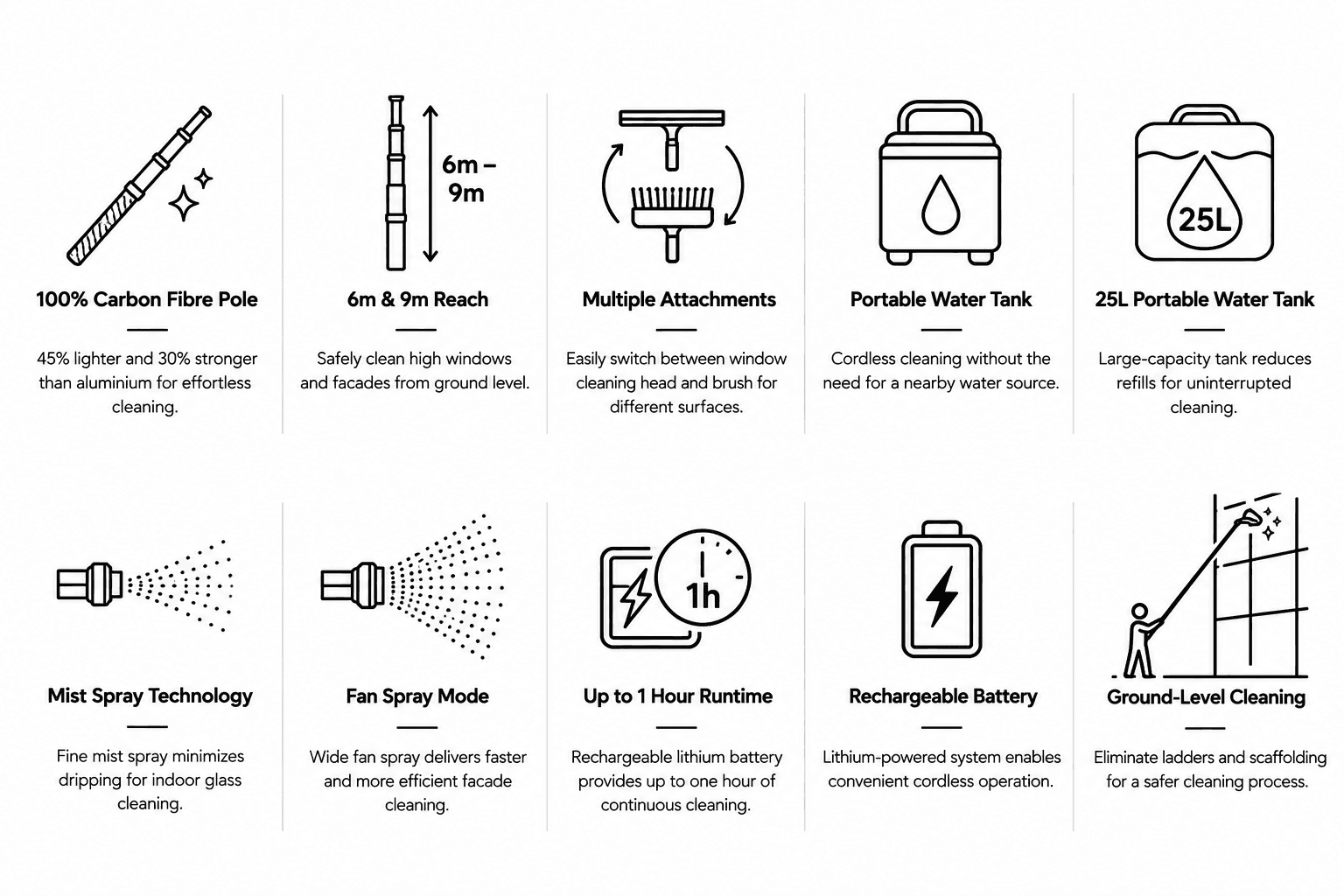 Flowflax capability badges: 100% carbon fibre pole, 6m and 9m reach, multiple attachments, portable water tank, 25L capacity, mist spray, fan spray, up to 1 hour runtime, rechargeable battery, ground-level cleaning